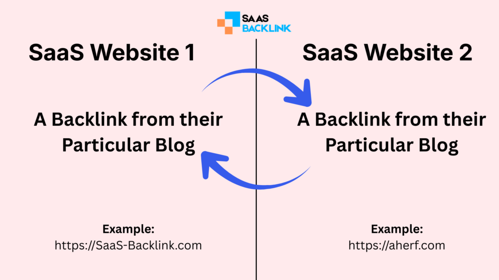 This is the graphics showing how saas link building works